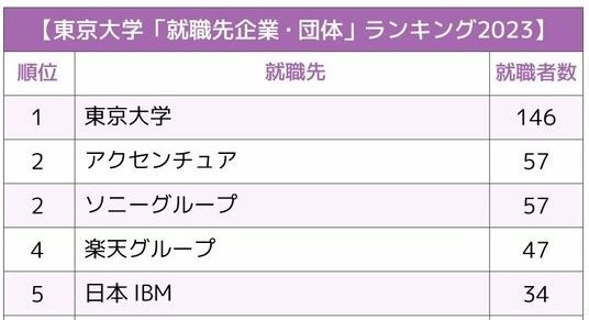 東京大学「就職先企業・団体」ランキング2023最新版!圧倒的1位の就職先は?