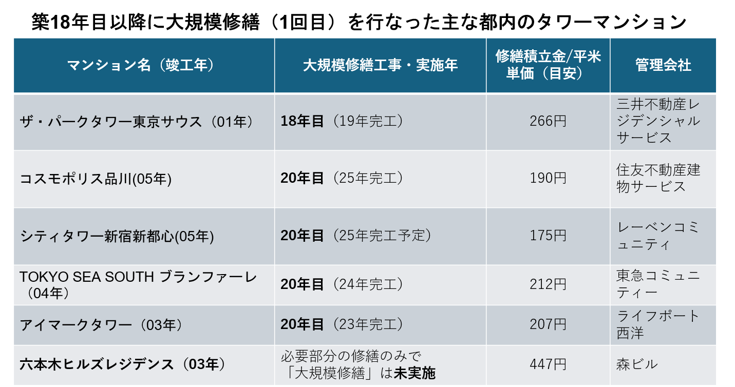 図表:築18年目以降に大規模修繕(1回目)を行なった主な都内のタワーマンション