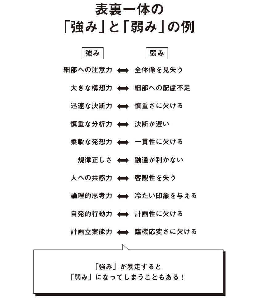 【1000人の強みを見出したプロが指摘】「自分の『弱み』は克服しないほうがいい」ってホント?