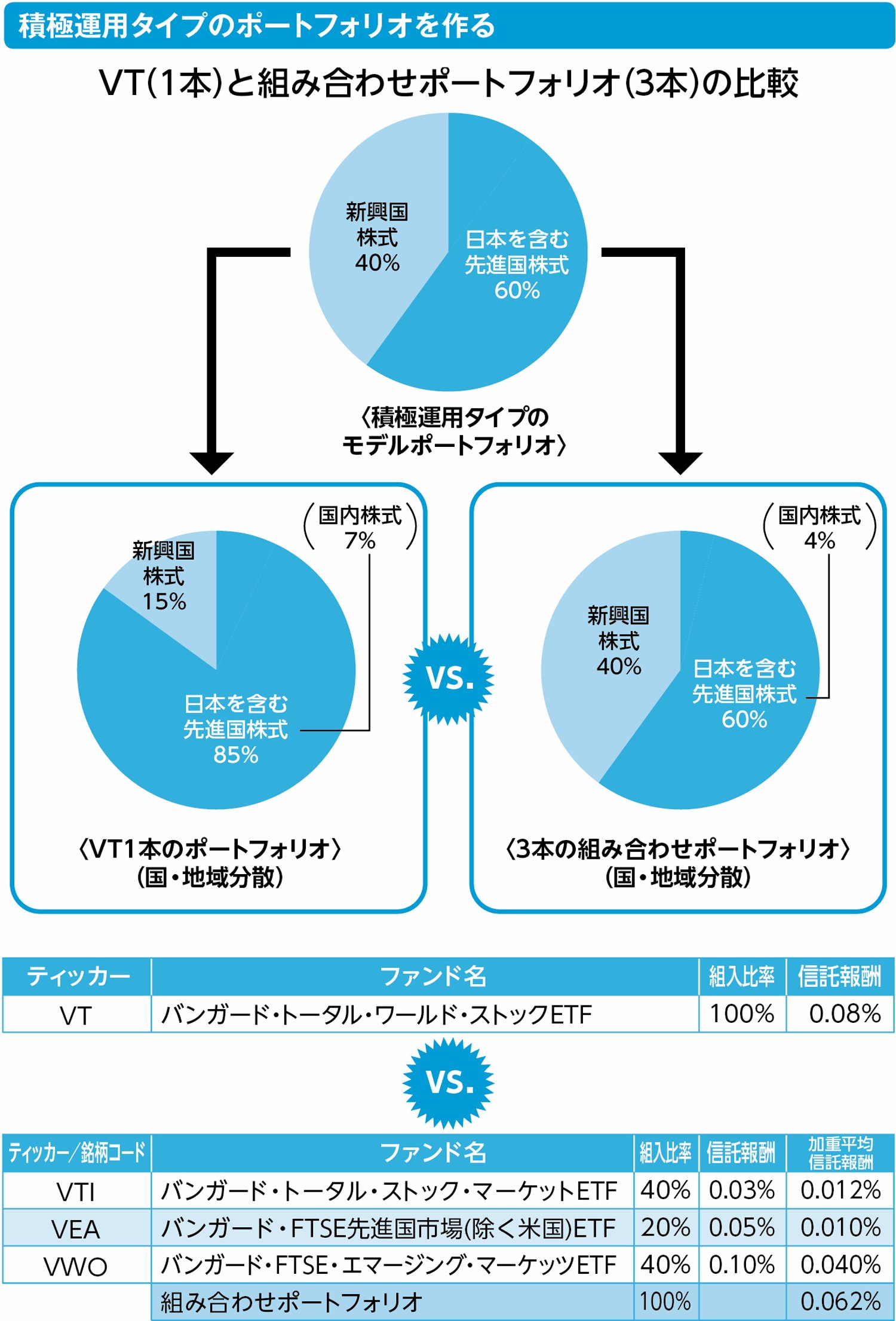 株式に投資するETF4本で、積極運用のポートフォリオをつくる | ETFは