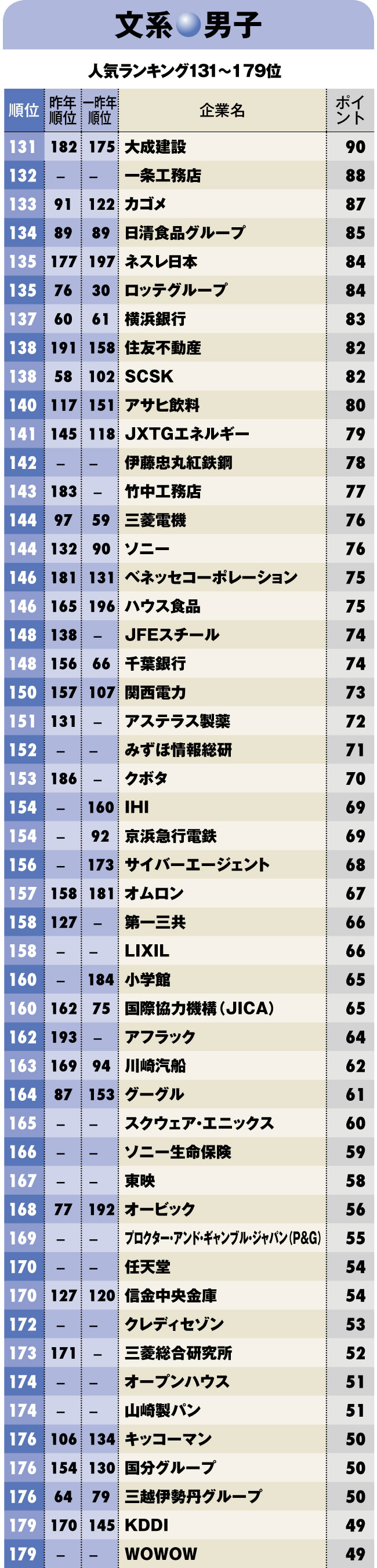 就職人気企業ランキング2018【文系男子】ベスト200 商社が軒並み上位、銀行は26年ぶりトップ10脱落