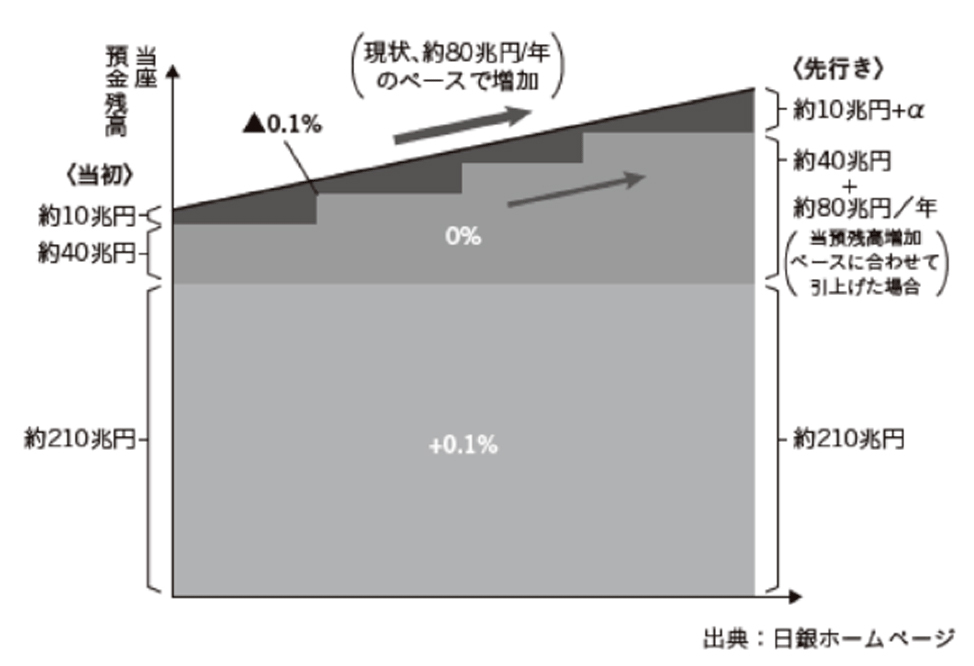 日銀が国債をどんどん買って行き着く先は<br />「永遠のゼロ」か、銀行課税か?