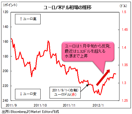 ユーロは欧州債務問題の改善によって<br />上がっているのではない。そのワケは?