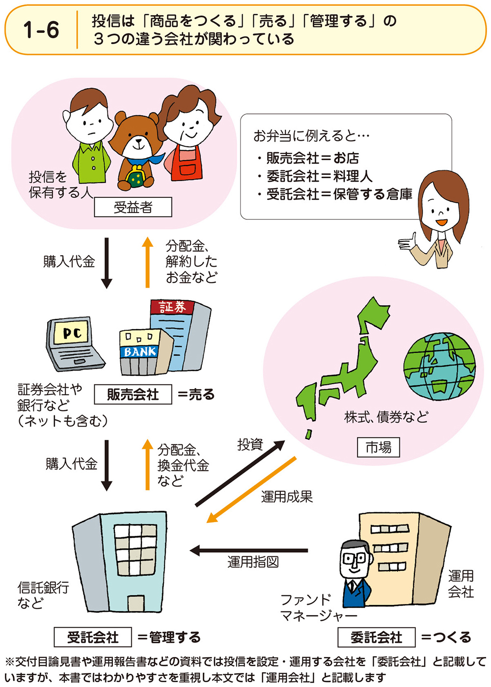 投資信託は、「商品をつくる」<br />「販売する」「管理をする」<br />という3つの違う会社がかかわっている!