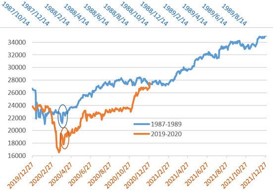 日経平均の比較 期間