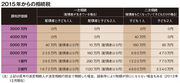 まだ間に合う! 税金が安くなる「親子の住宅購入」計画