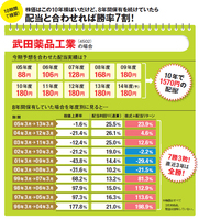 武田薬品は8年保有なら7割の成功確率に！王道の高配当株の放置プレーで利益を稼げ！