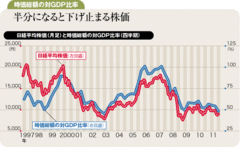 時価総額がＧＤＰの50％未満に日経平均株価に底入れの兆候