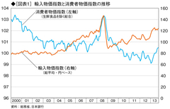 消費者物価上昇率のプラス転換をどう評価するか？