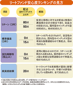 リートファンドをランキング！為替動向、分配方針に注意