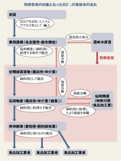 再燃する「事故米」事件農水省の処分に不満噴出