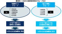 日銀新人事案が暗示する市場への発信力低下