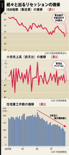 世界同時株安パニック！（後編）景気対策と追加利下げでも止まらぬ米景気後退