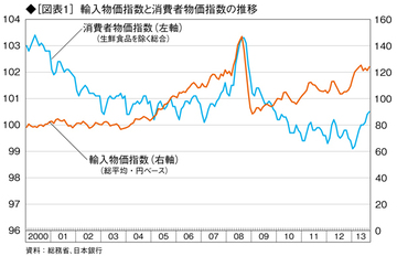 消費者物価上昇率のプラス転換をどう評価するか?