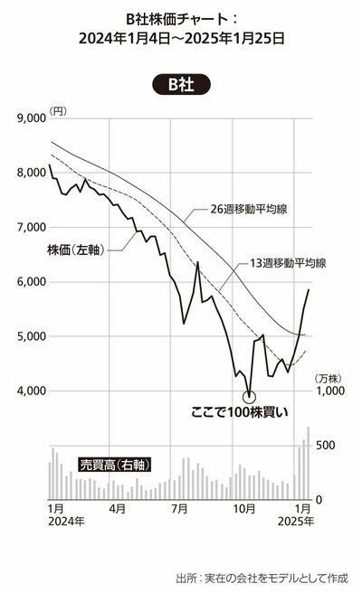 図表　B社株式チャート：2024年1月4日～2025年1月25日