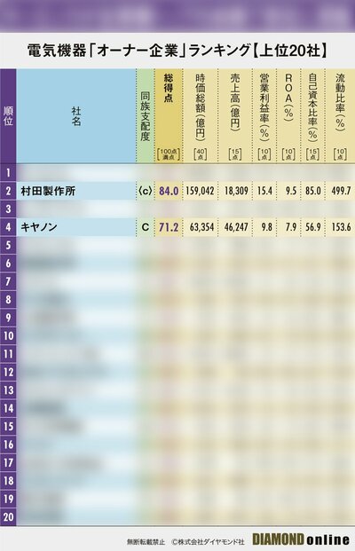 図表：図表：電気機器「オーナー企業」ランキング【上位20社】サンプル
