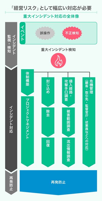 ランサムウェア攻撃の被害が増加している背景は何か。デロイトが企業経営者に「攻撃者目線」での対策を主張している理由