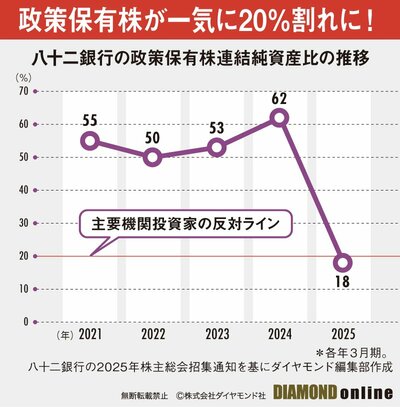 図表：八十二銀行の政策保有株連結純資産比の推移