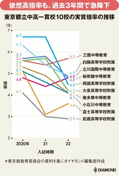 都立中高一貫校の入試に大異変 倍率急降下で 都立便乗型私立 が台頭のワケ わが子に最強の中高一貫校 小学校 塾 ダイヤモンド オンライン