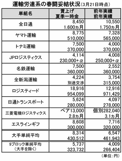 図表：運輸労連系の春闘妥結状況（3月21日時点）