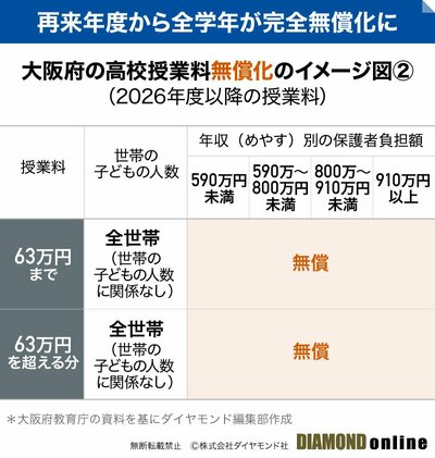 図表：大阪府の高校授業料無償化のイメージ図（2）