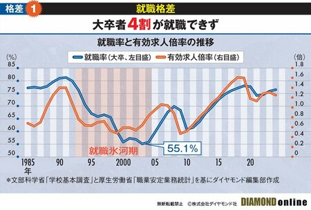 図表・就職格差