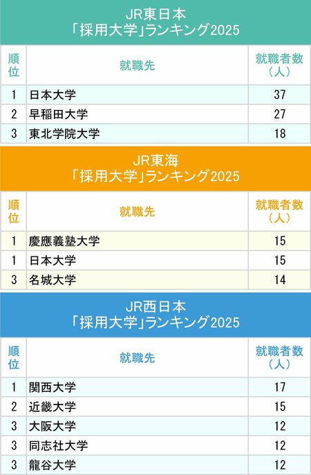 図表：JR東日本、JR東海、JR西日本「採用大学」ランキング2025上位3校