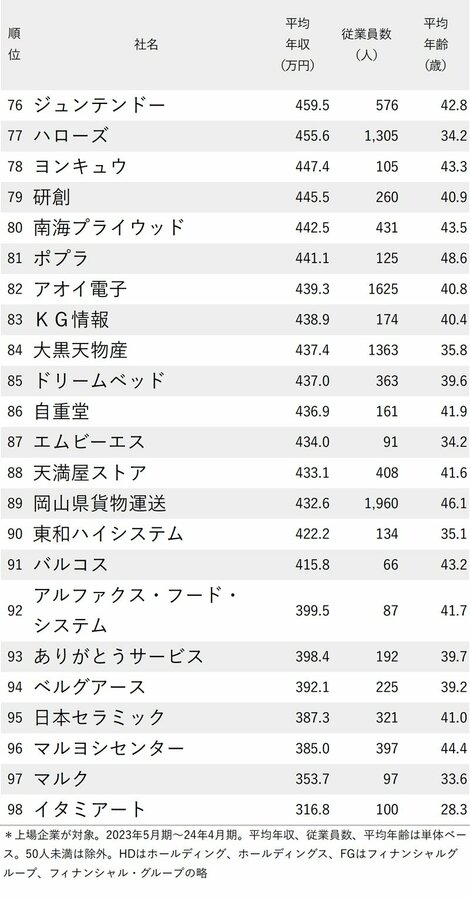 図_年収が高い会社ランキング2024【中国＆四国地方】_76-98位