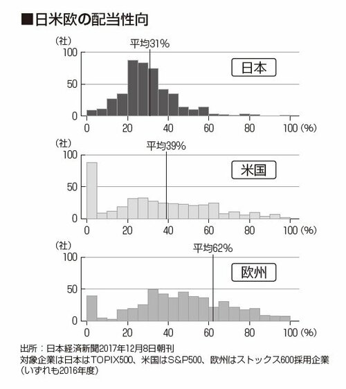 図：日米欧の配当性向