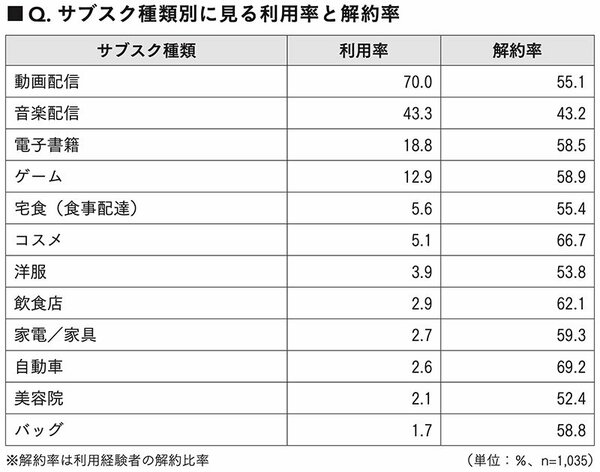 図表：サブスク種類別に見る利用率と解約率