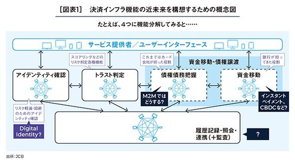 ビジネスモデルを創造的に自己破壊し、新たな金融インフラの構築に挑む