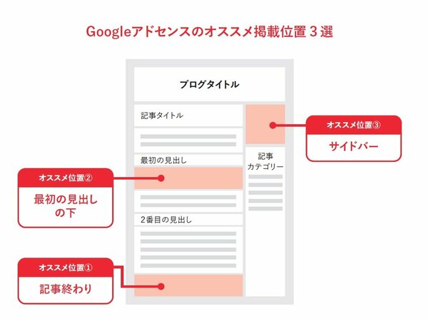 【儲かる副業】Googleアドセンスのオススメ掲載位置3選