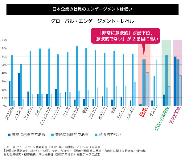 日本企業の社員のエンゲージメントは低い