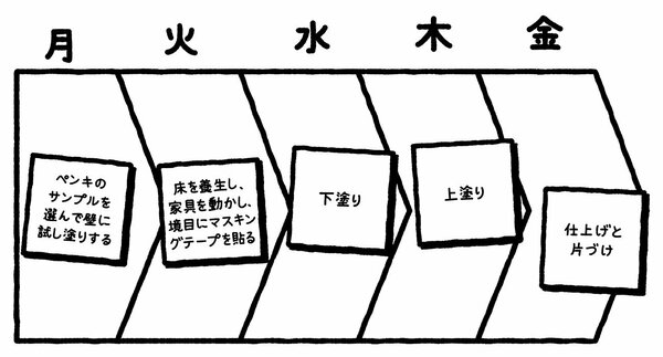 仕事ができる人の共通点。三流は「毎日少しずつ」、二流は「コツコツ続ける」、では一流は?