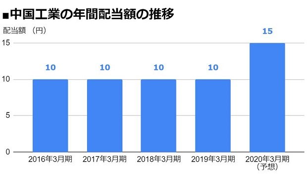 中国工業（5974）の年間配当額の推移