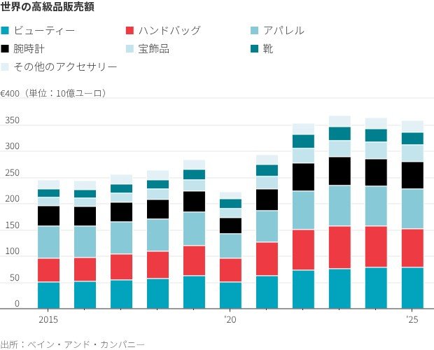 図表：世界の高級品販売額