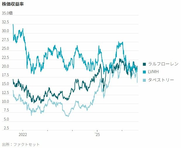 図表：株価収益率