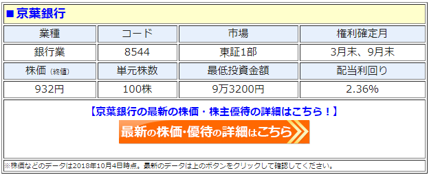 京葉銀行（8544）の最新の株価