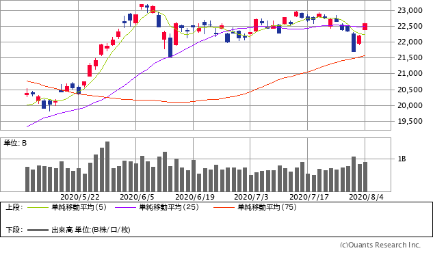 日経平均株価チャート/日足・3カ月