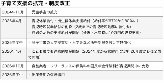 図表：子育て支援の拡充・制度改正