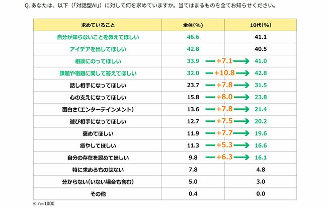 図表：あなたは対話型AIに対して何を求めていますか？