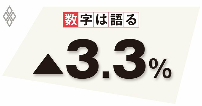 企業の新規求人「減少」が示す人手不足への対応の変化、設備投資の積極化にシフト