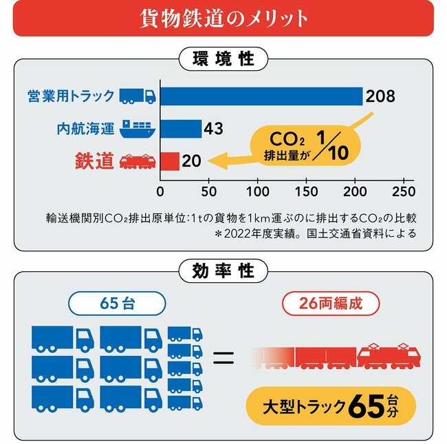 物流危機脱却の大きな「切り札」。持続的なサプライチェーンに貨物鉄道が欠かせない理由