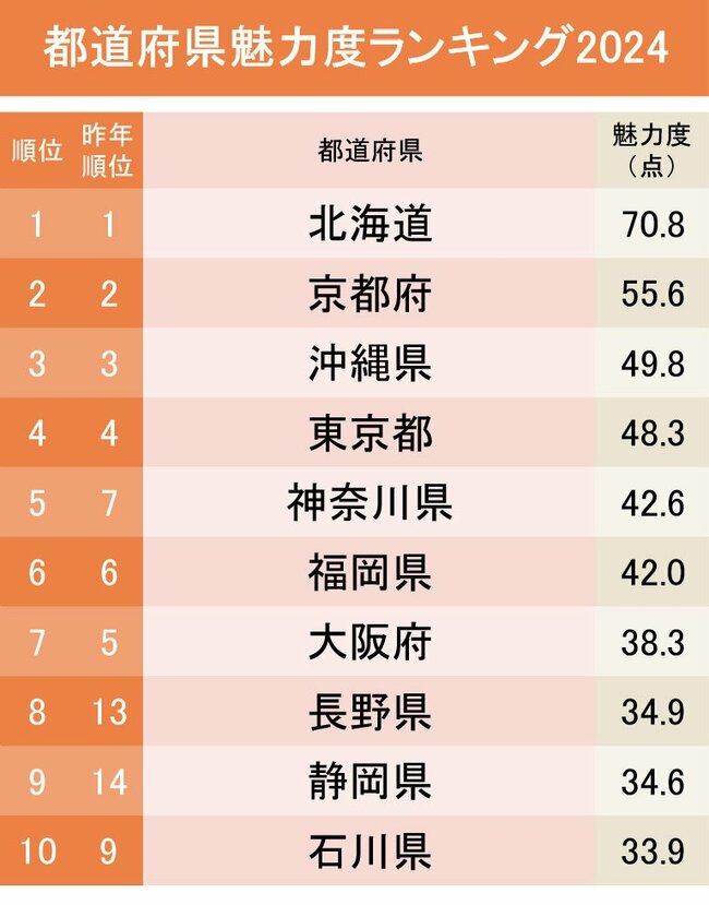 都道府県魅力度ランキング2024！茨城県は最下位脱出なるか…？