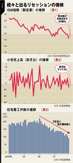 続々と出るリセッションの徴候