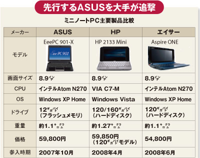 先行するASUSを大手が追撃 ミニノートPC主要製品比較