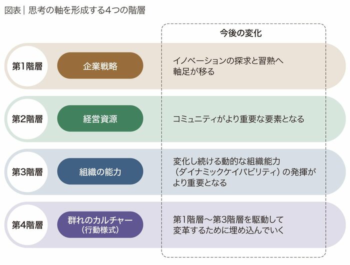 企業が自己変容を繰り返すために求められる「進化の素」