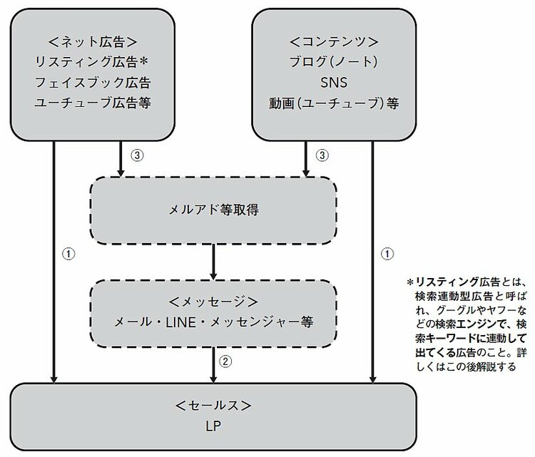 【9割の人が知らないコピー技術100】知らないではすまされない！ネットマーケティング3つの流れ