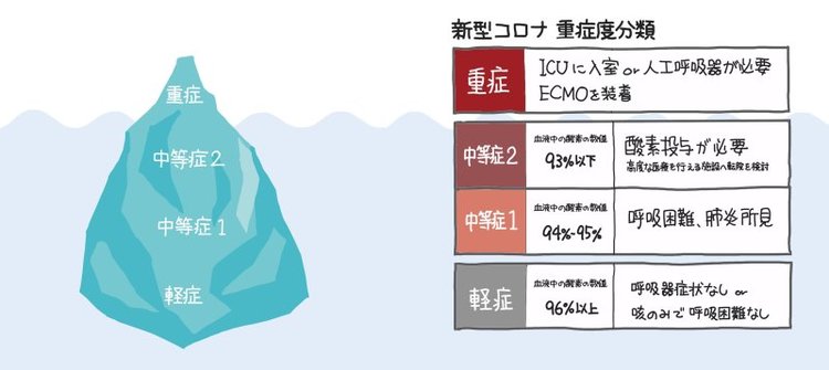 新型コロナ、いま最も警戒すべき「中等症」の特徴を【1枚の図】にしてみた！