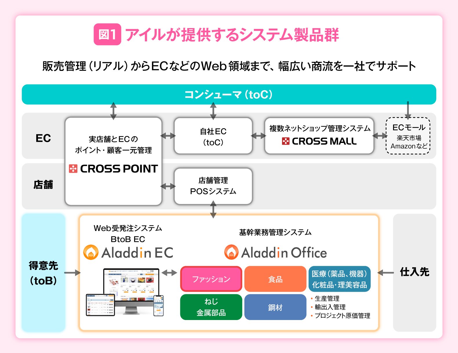100億円の売り上げ増！　急成長企業が「壁」を突破するために選んだシステム構築のパートナーとは